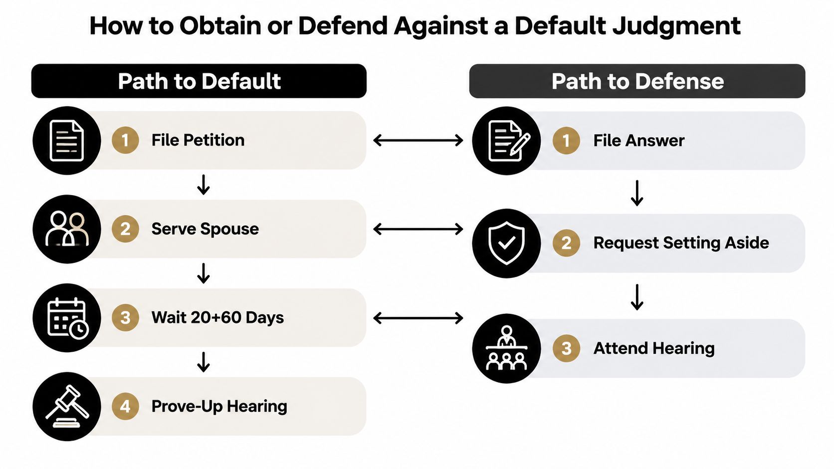A flowchart comparing the four steps of obtaining a default divorce judgment against three steps of defense.