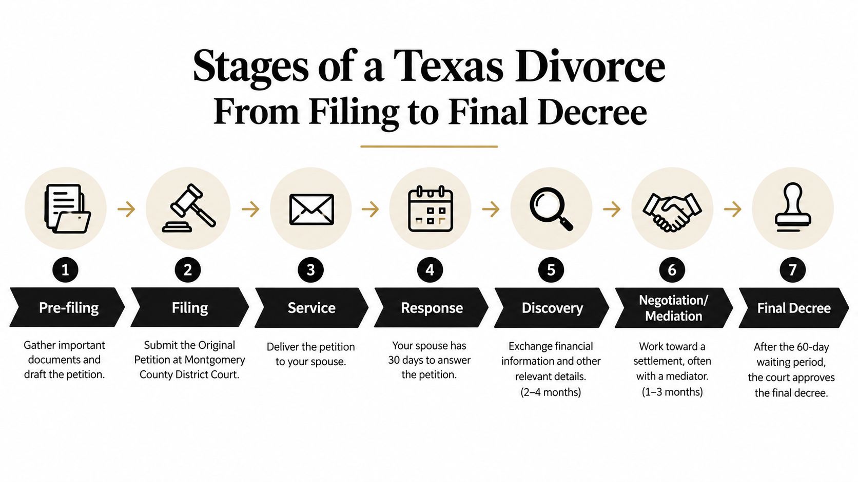 An infographic detailing the seven chronological stages of a Texas divorce process, from pre-filing to final decree.