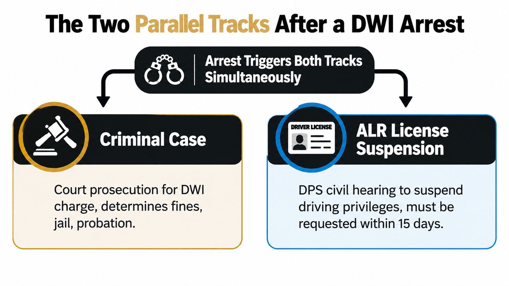 A diagram illustrating how a DWI arrest triggers both a criminal court case and a license suspension hearing.
