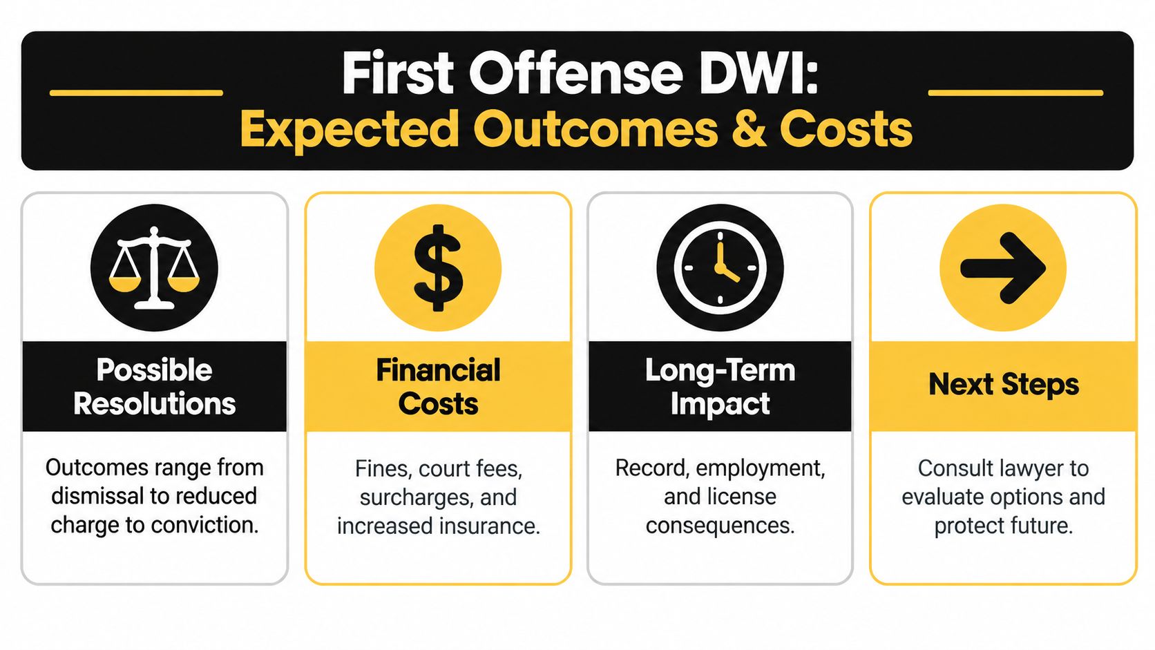 A chart detailing the potential resolutions, financial costs, long-term impacts, and next steps for a first offense DWI.