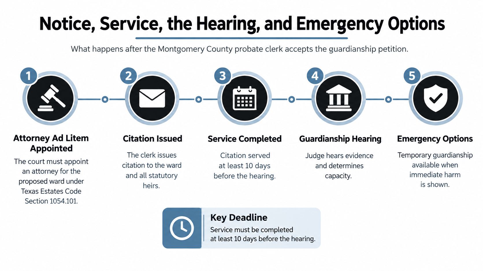 A process flow chart illustrating the guardianship petition steps in Montgomery County probate court.