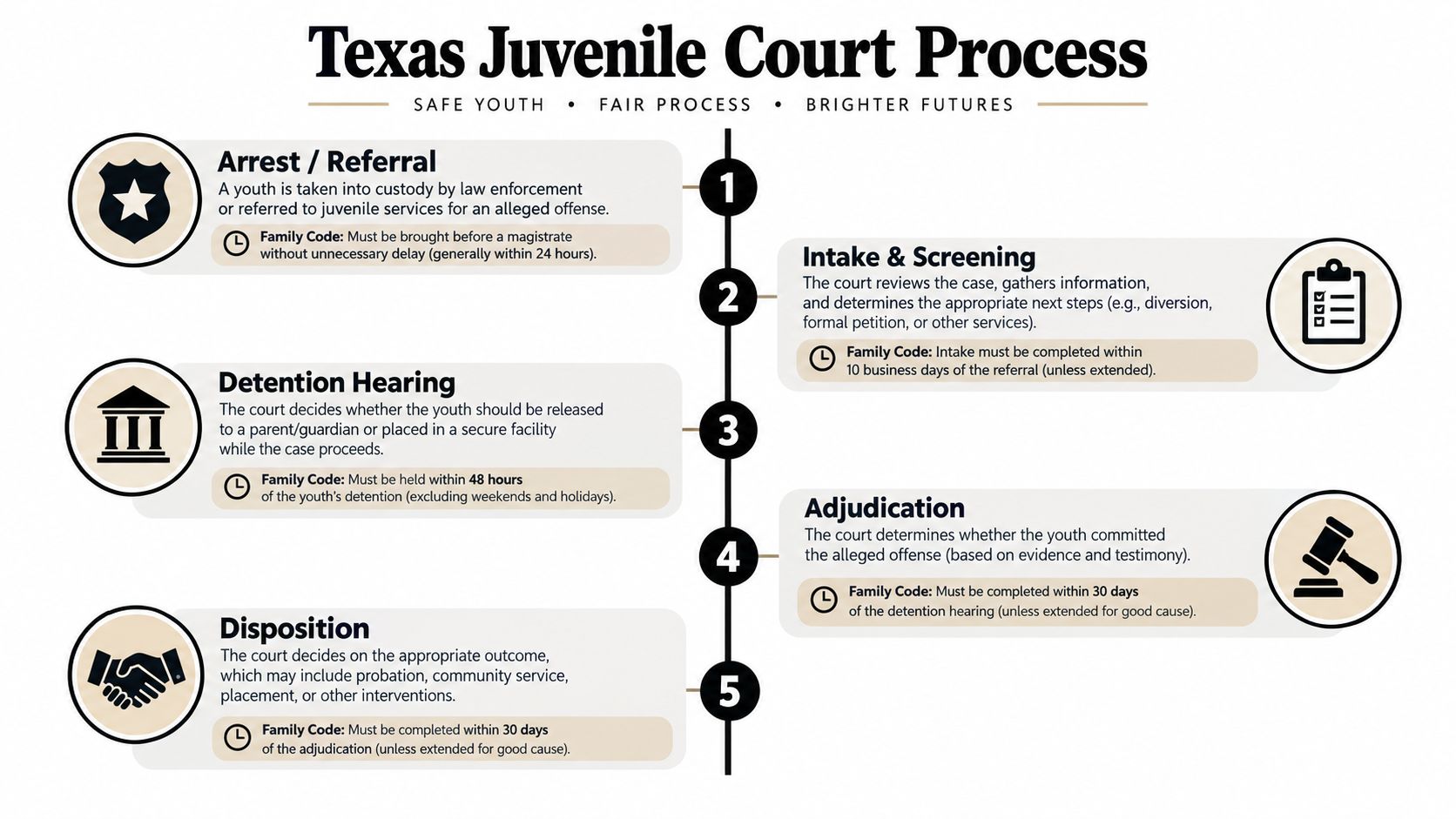 A flow chart illustrating the five steps of the Texas juvenile court process from arrest to disposition.