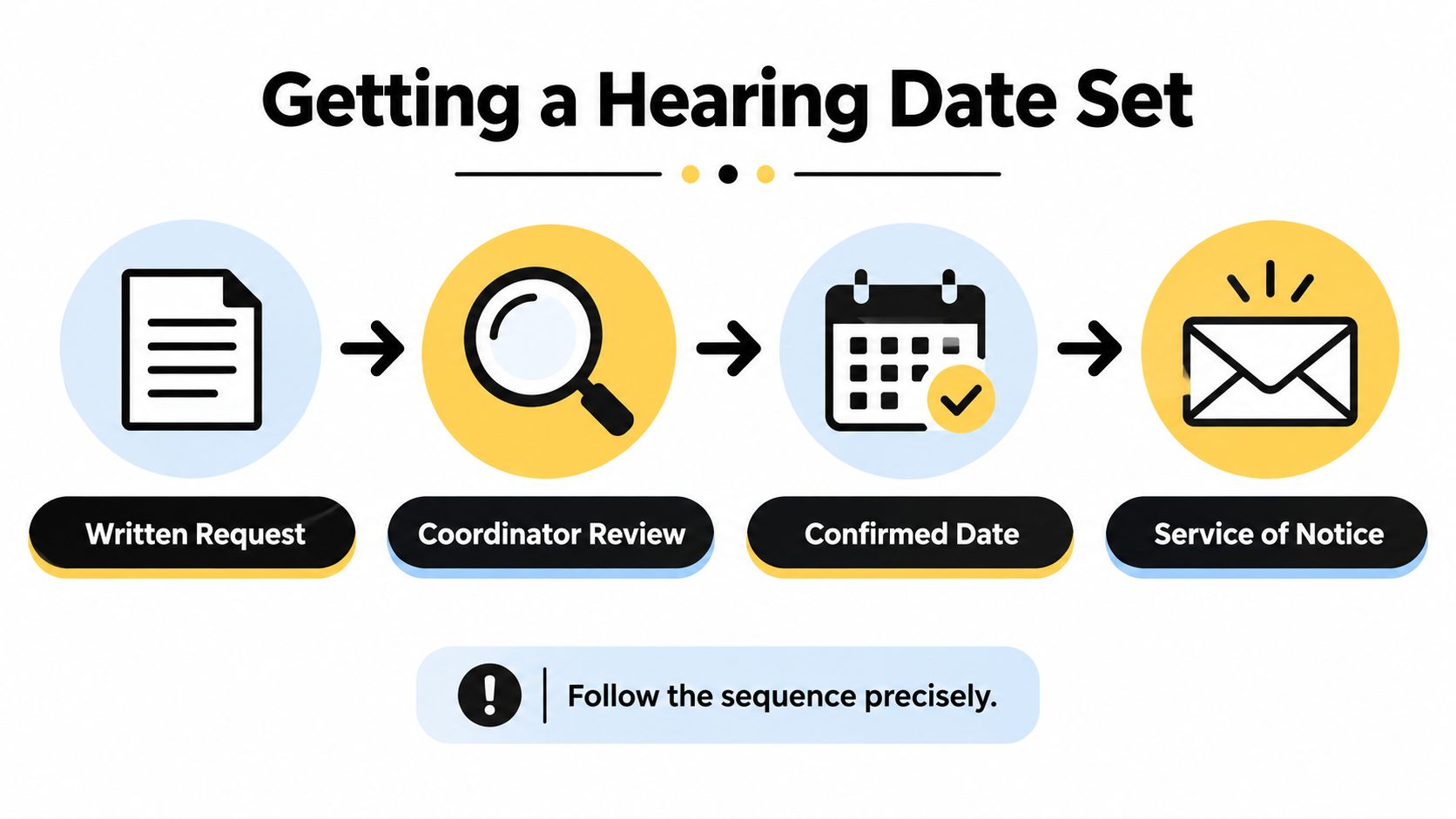 A four-step infographic illustrating the process for scheduling a hearing date in legal proceedings.