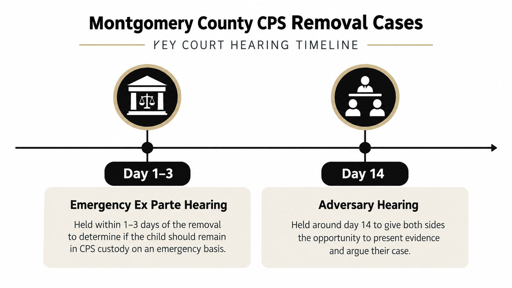 A timeline graphic showing Montgomery County CPS removal case procedures including emergency ex parte and adversary hearings.
