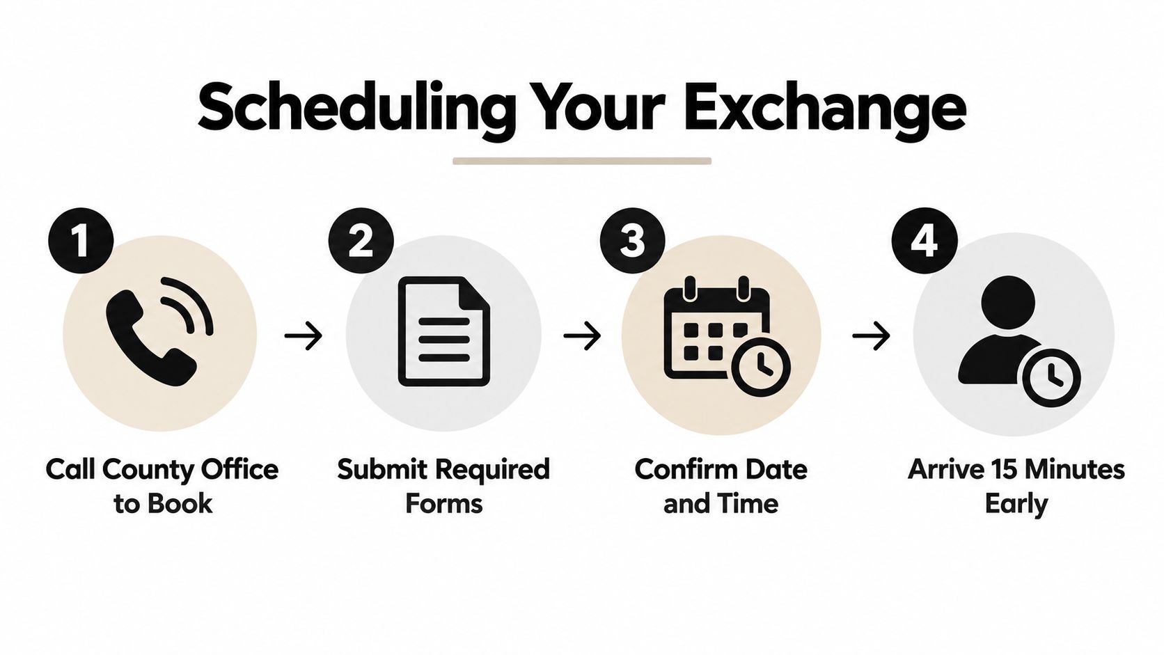 A four-step graphic showing the process to schedule a supervised exchange at the county office.