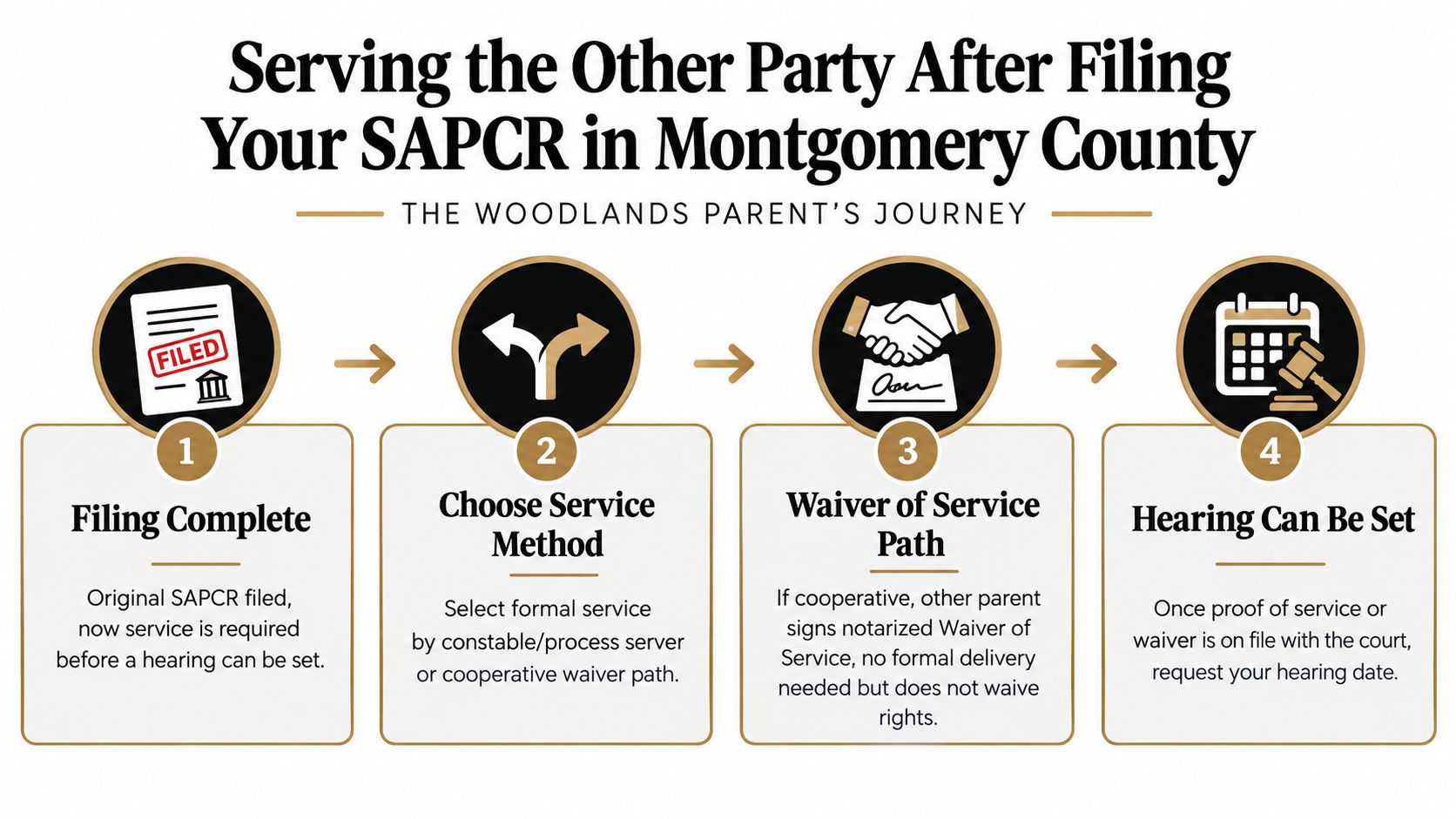 An infographic showing the four-step process for serving legal documents in a Montgomery County SAPCR case.