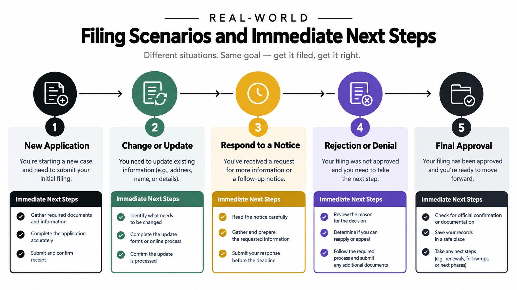 A flow chart outlining five distinct filing scenarios and the immediate next steps for each process.
