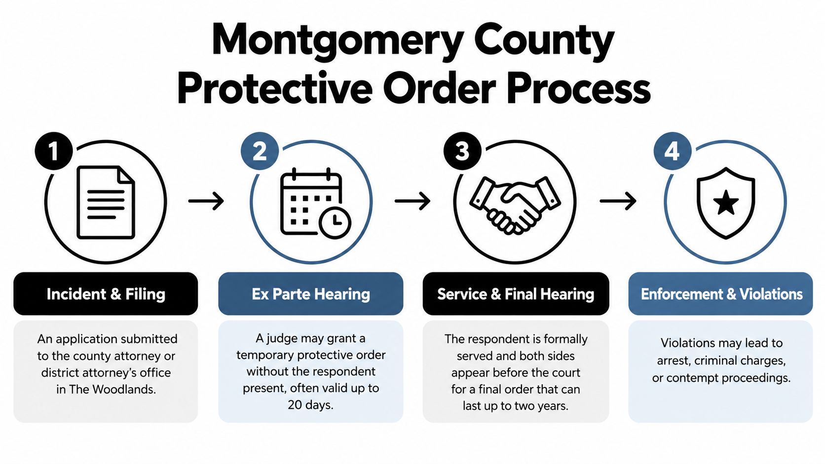 A flow chart outlining the four-step Montgomery County protective order process, from filing to final enforcement.
