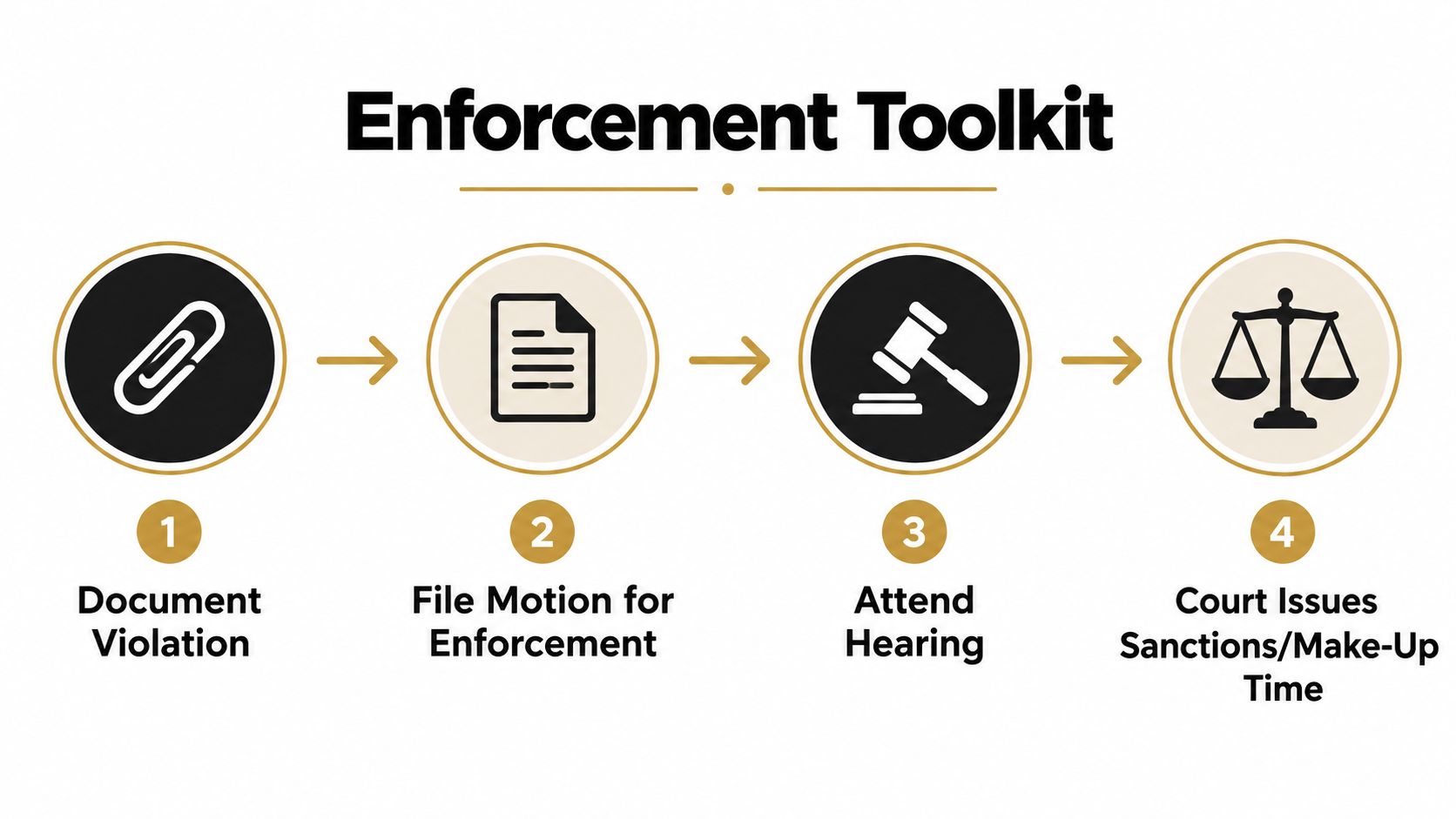 An infographic titled Enforcement Toolkit outlining the four steps of a legal enforcement process using icons.
