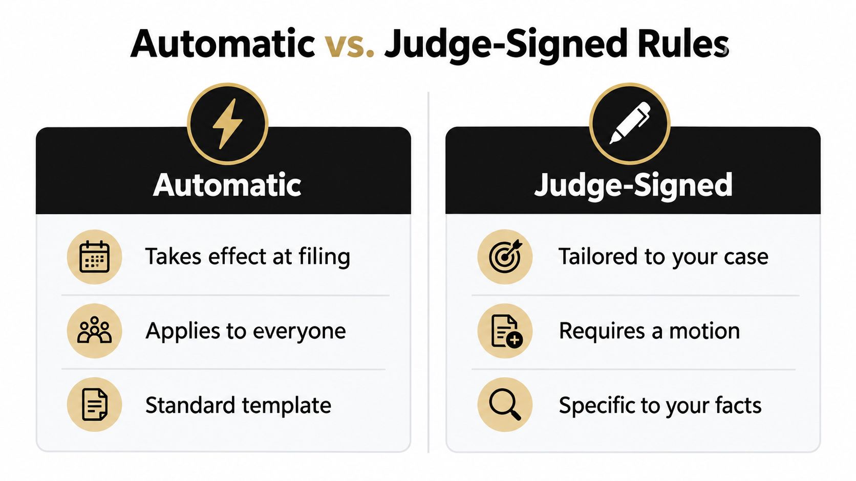 A comparison chart showing the differences between automatic rules and judge-signed rules in legal proceedings.