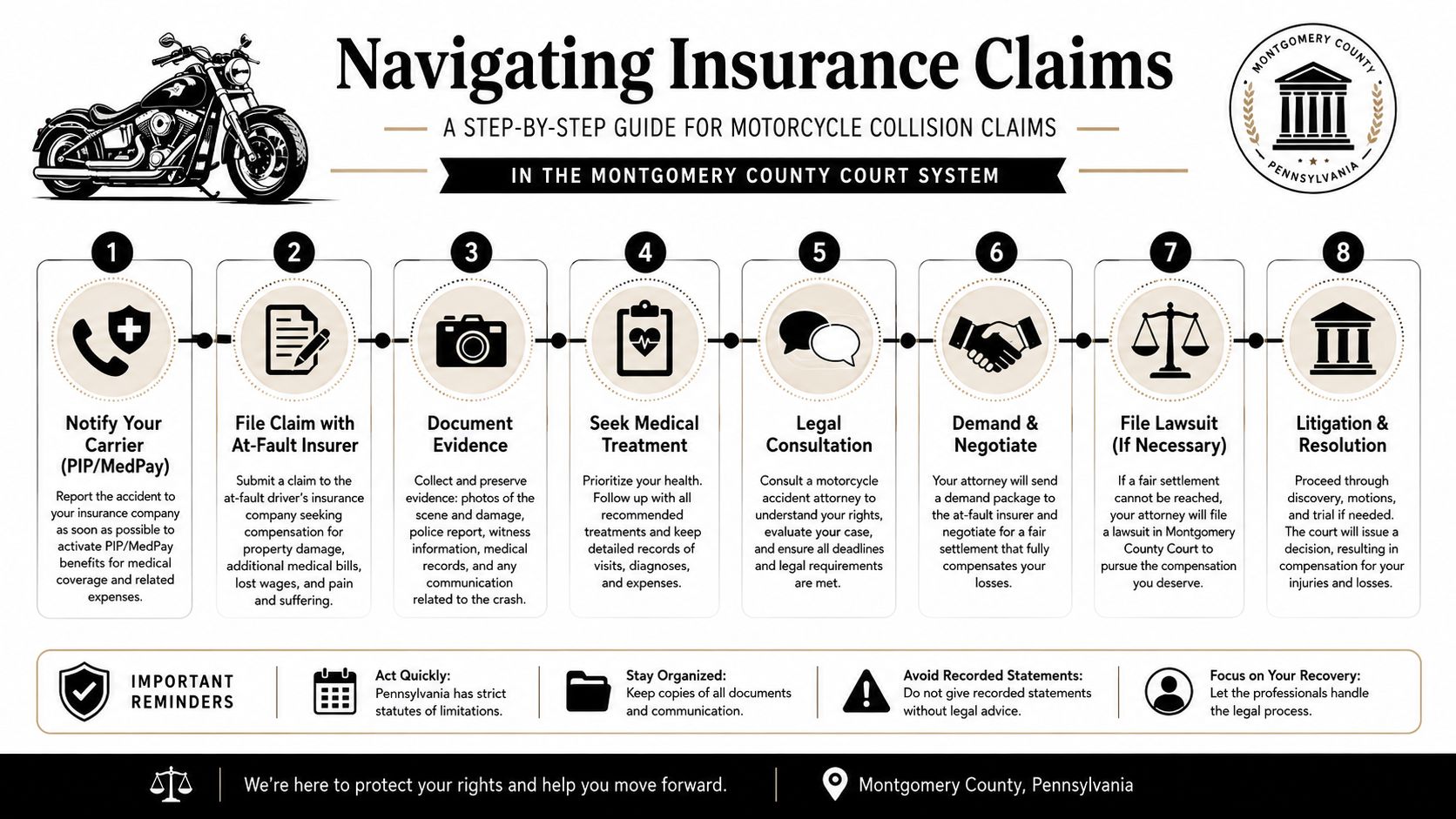 A step-by-step infographic illustrating the motorcycle accident insurance claim process in Montgomery County, Pennsylvania.