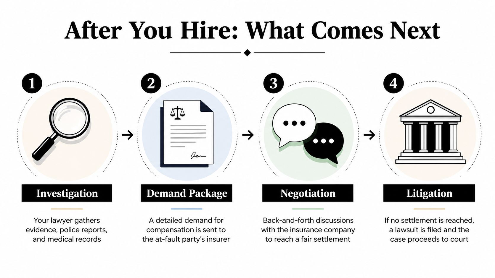 A four-step infographic illustrating the personal injury legal process from investigation to court litigation.