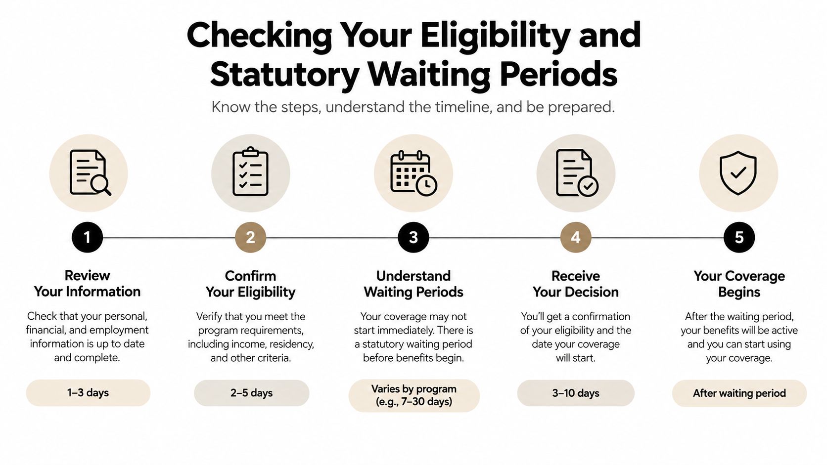 A flowchart showing five steps to check benefit eligibility and understand statutory waiting periods for programs.