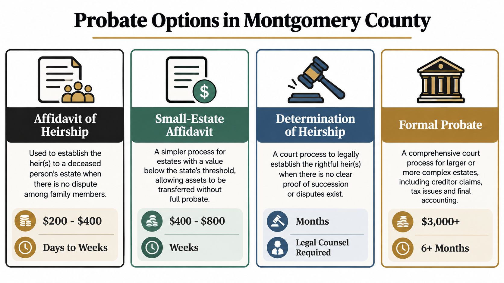 A chart detailing four different probate options available in Montgomery County, including timelines and estimated costs.