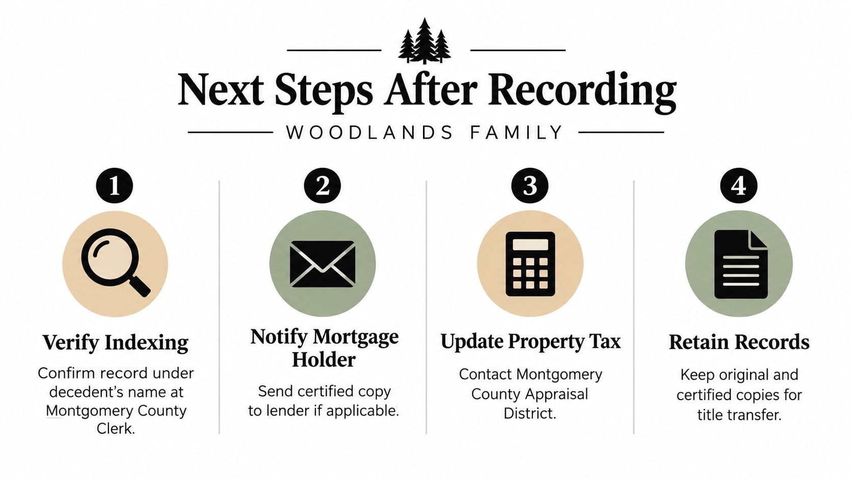 An infographic titled Next Steps After Recording for the Woodlands Family outlining four property record steps.