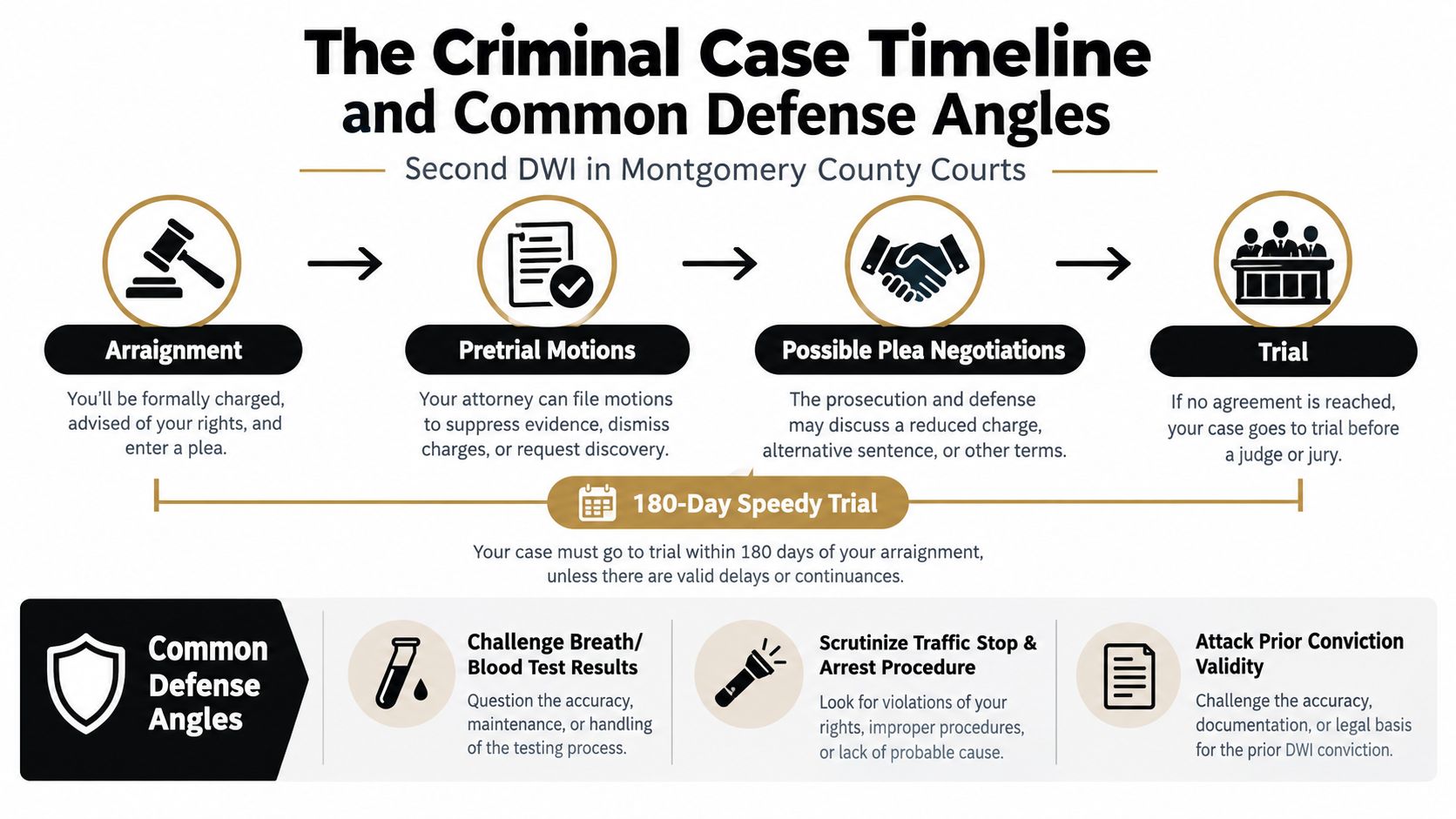 An infographic showing the criminal case timeline and common defense angles for a second DWI in Montgomery County.