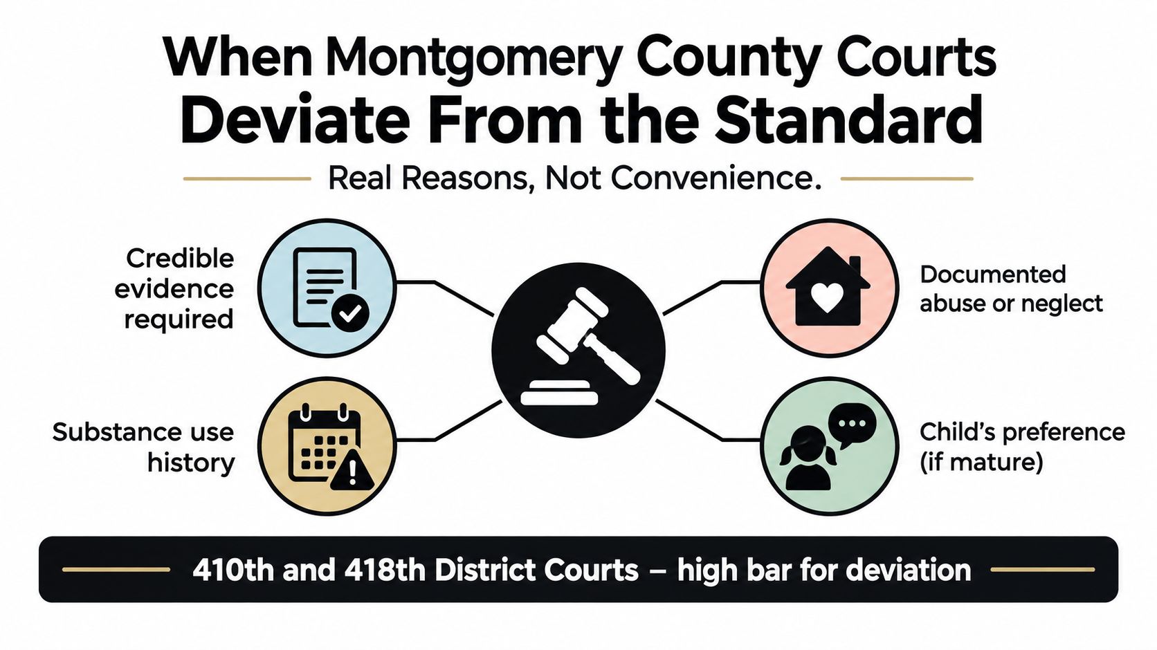 An infographic showing reasons why Montgomery County courts deviate from the standard child custody visitation schedule.