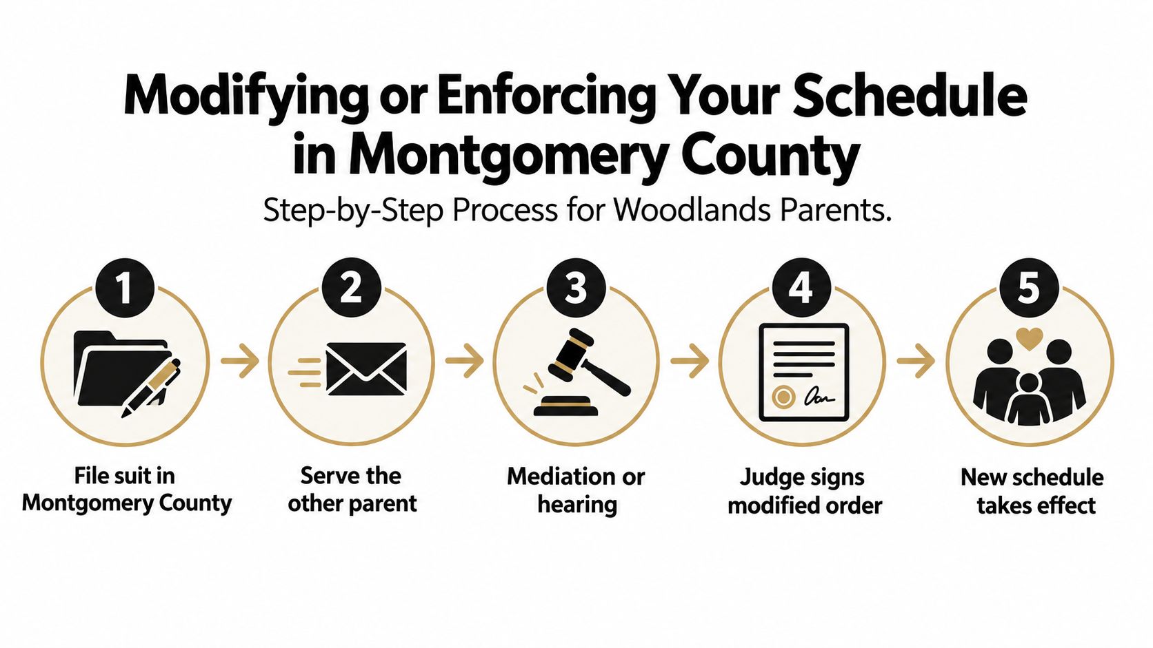 A five-step infographic showing the legal process to modify or enforce a parenting schedule in Montgomery County.