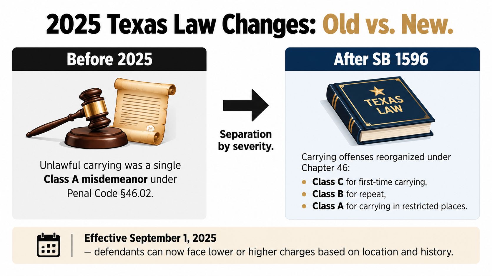 A graphic showing 2025 Texas law changes regarding weapons carrying offenses separated by severity levels.