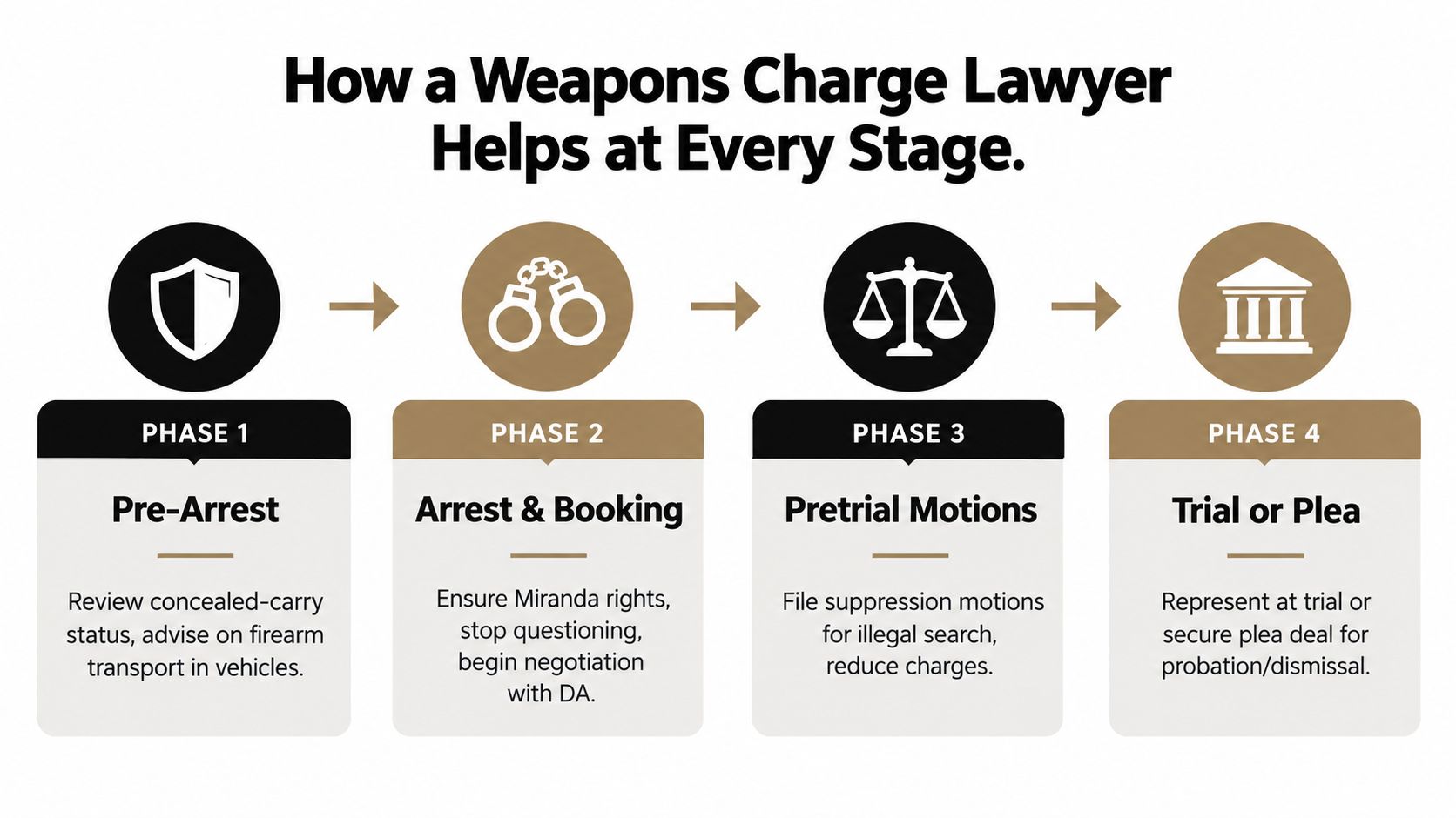 A four-phase infographic explaining how a weapons charge lawyer assists clients from pre-arrest through trial or plea.