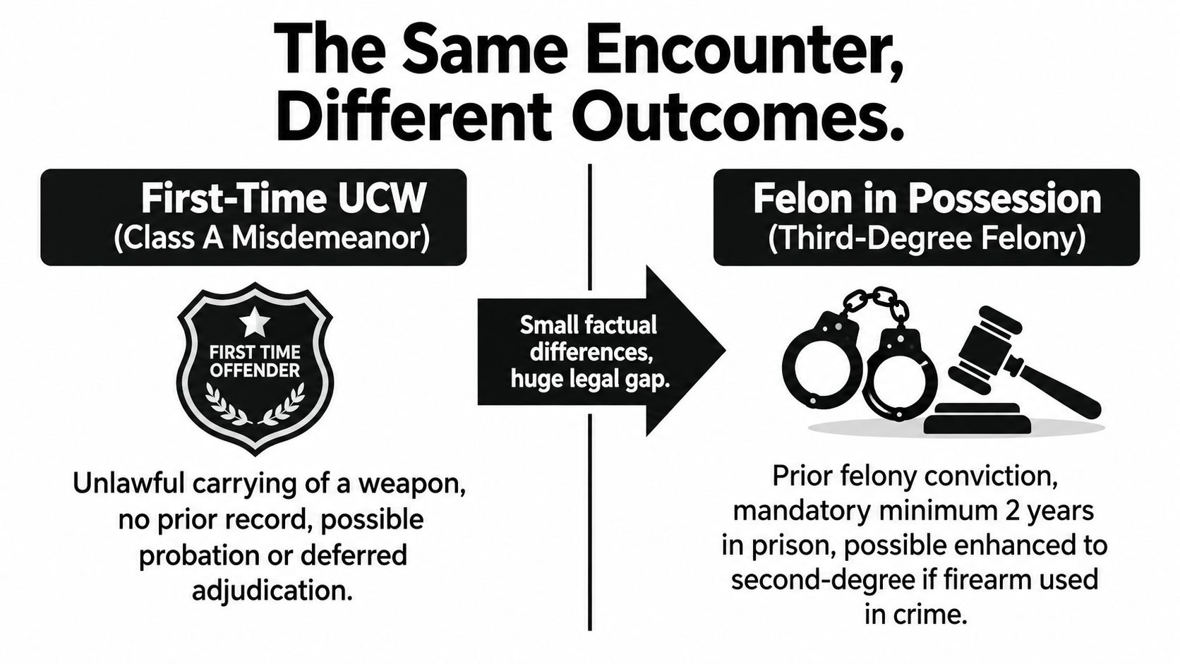 A graphic showing the legal difference between a first-time weapons charge and a felon in possession charge.