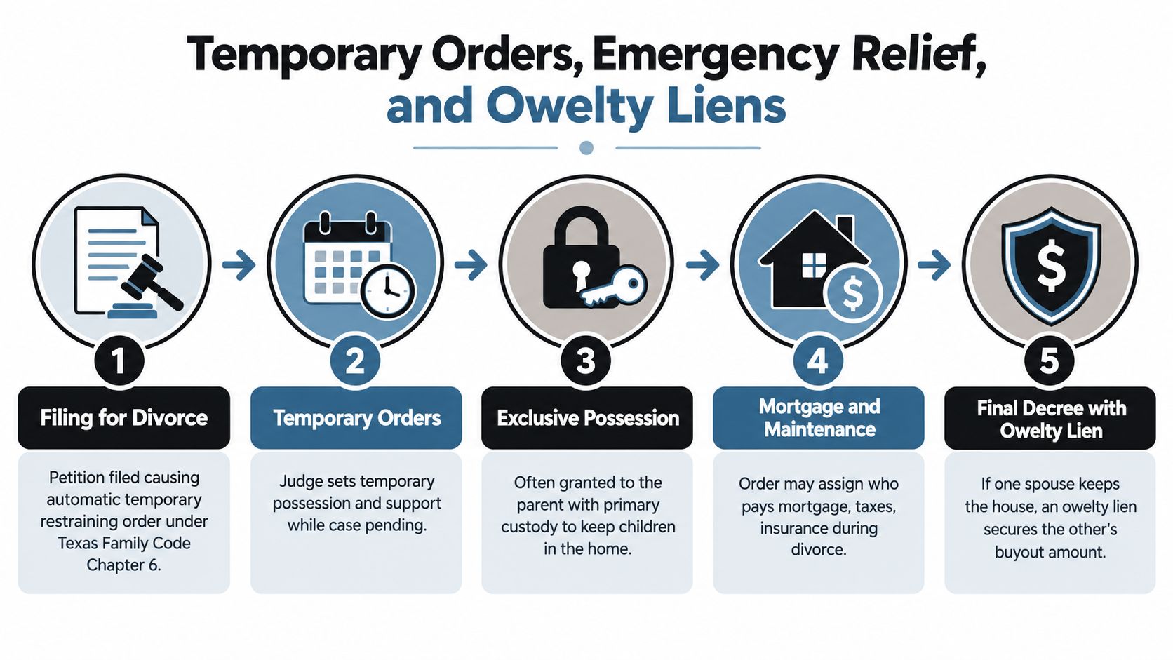 A five-step infographic showing the legal process of temporary orders and owelty liens during a divorce.