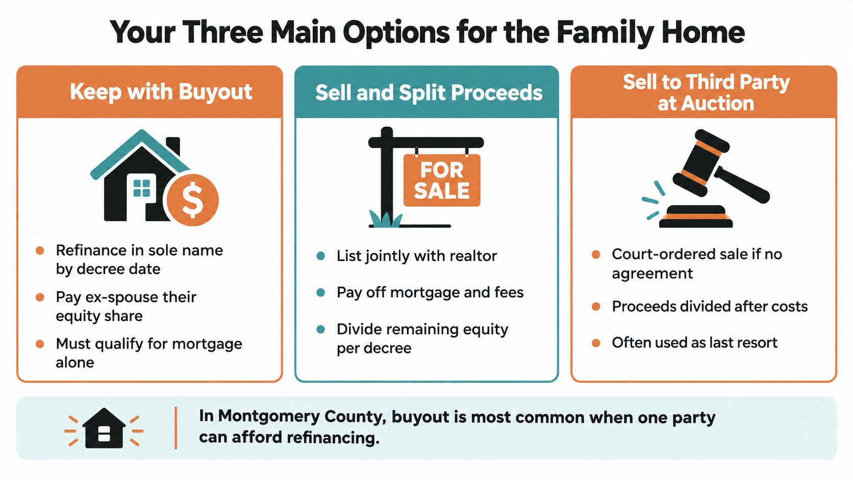An infographic showing three main options for dividing a family home during a divorce settlement.