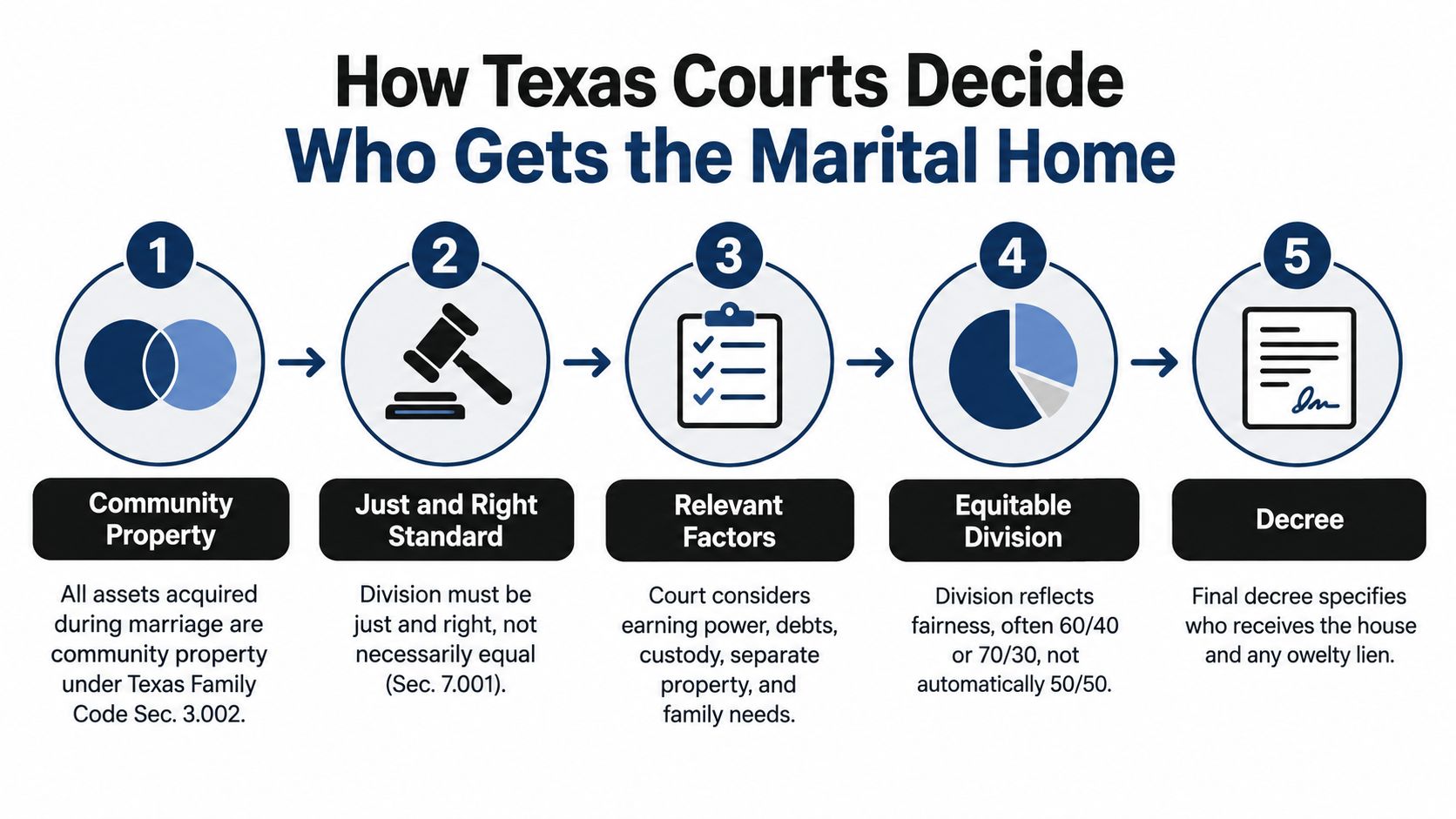 A flowchart explaining the step-by-step legal process of how Texas courts divide marital property during divorce.
