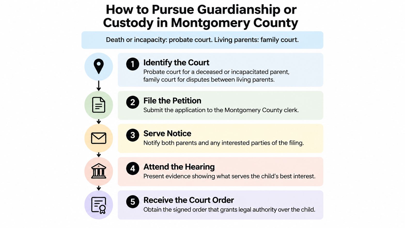 A five-step infographic explaining the legal process for pursuing guardianship or custody in Montgomery County.