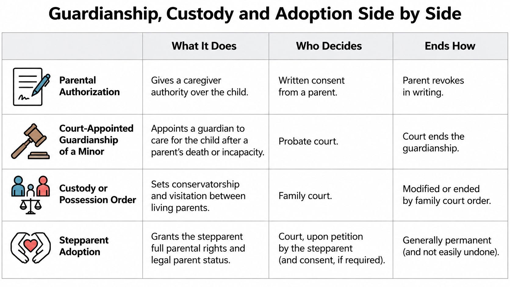 A comparison chart outlining the differences between parental authorization, guardianship, custody, and stepparent adoption.
