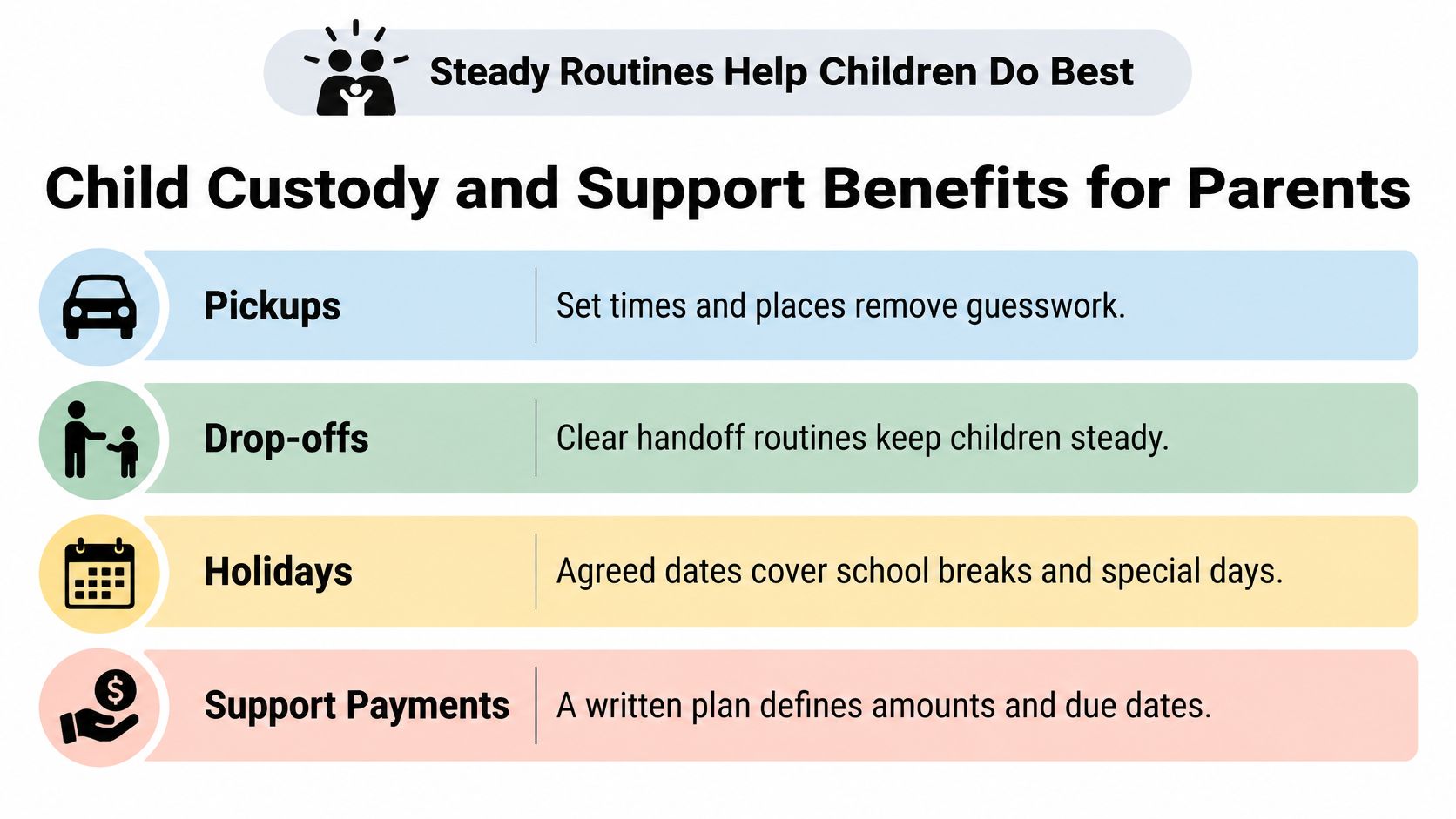 A chart illustrating the benefits of established child custody routines, including pickups, drop-offs, holidays, and support payments.