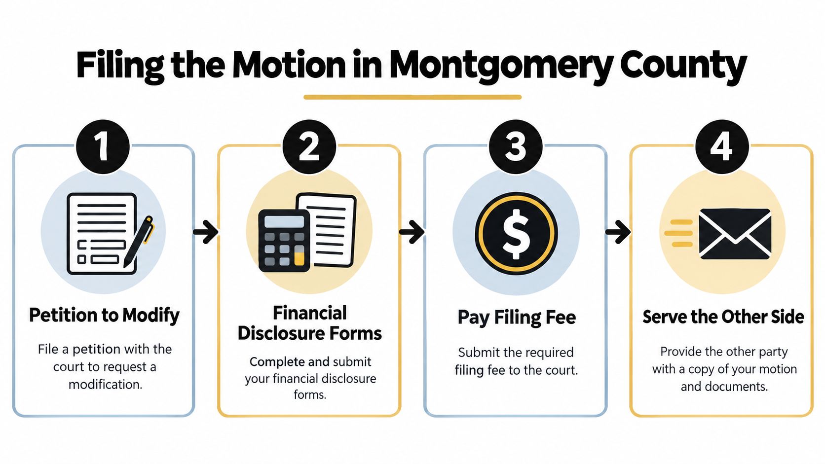 A four-step infographic illustrating the process of filing a legal motion in Montgomery County.