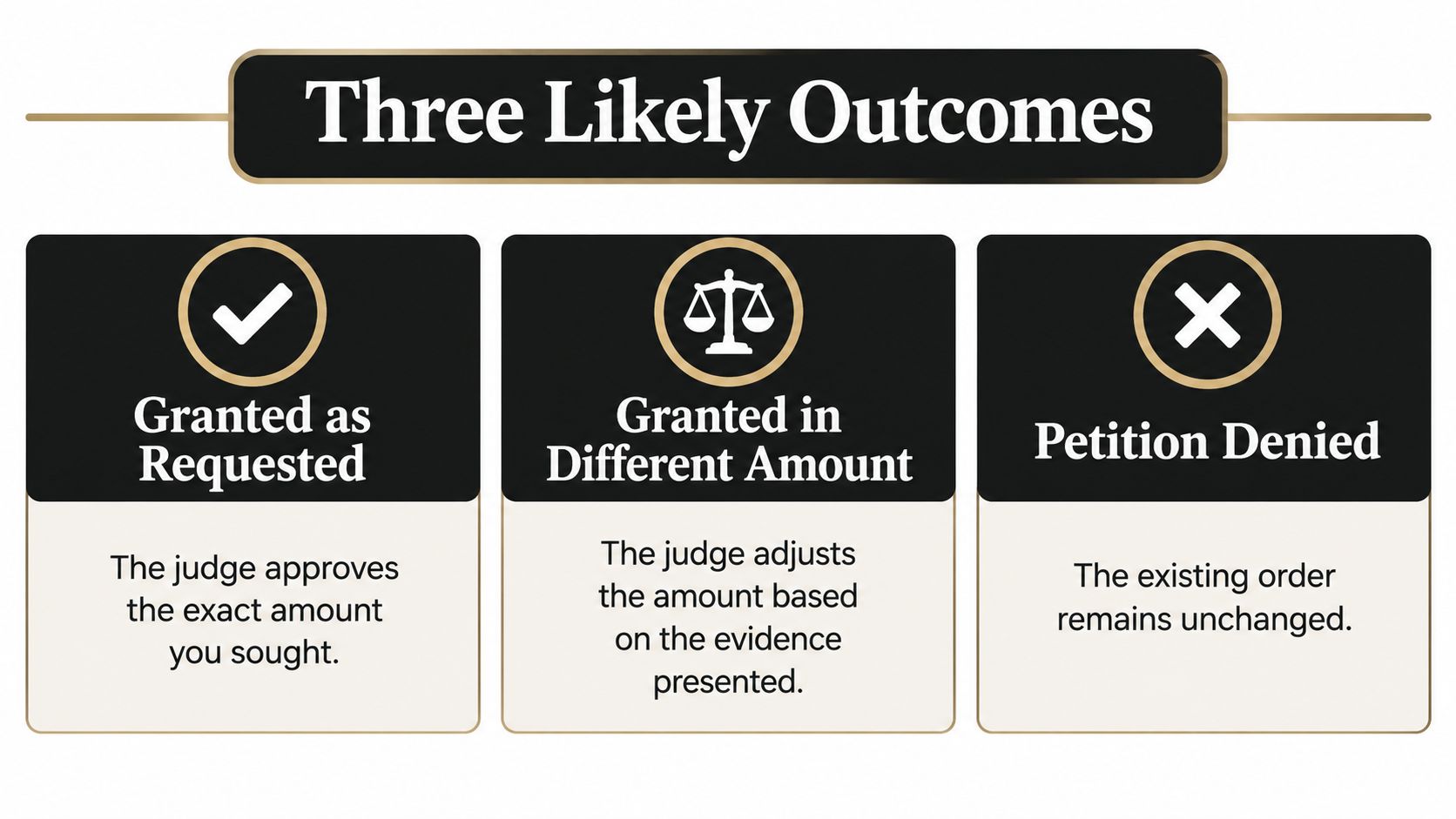 A chart showing three likely outcomes for a legal petition, including approval, modified approval, or denial.