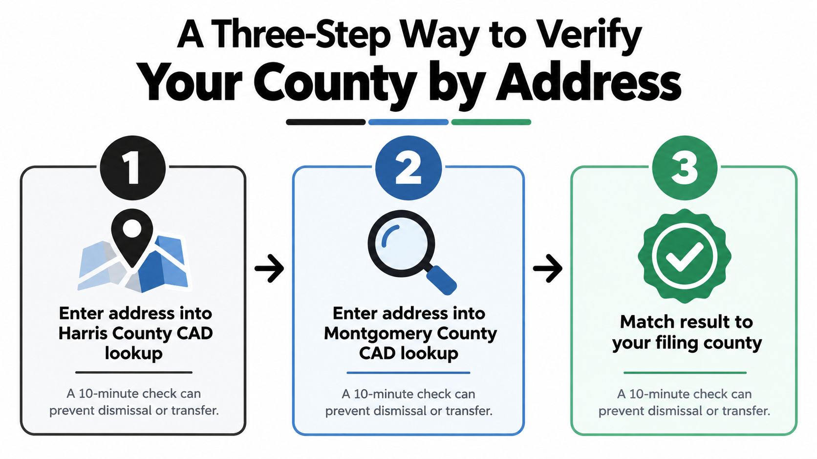 A three-step guide infographic for verifying if a property address is in Harris or Montgomery County.
