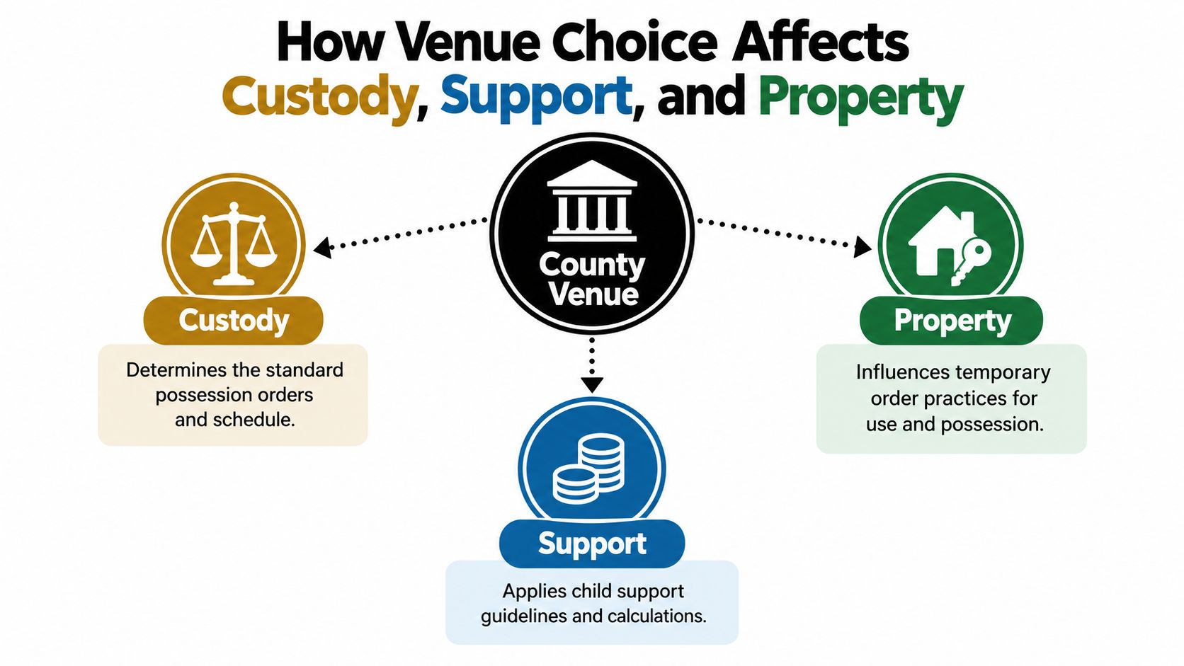 A diagram explaining how county venue choice affects divorce proceedings involving child custody, support, and property division.