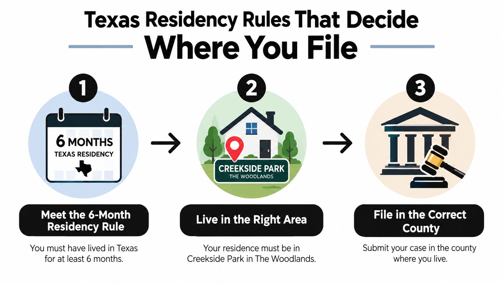 A three-step infographic explaining Texas residency requirements for filing legal cases in Creekside Park, The Woodlands.