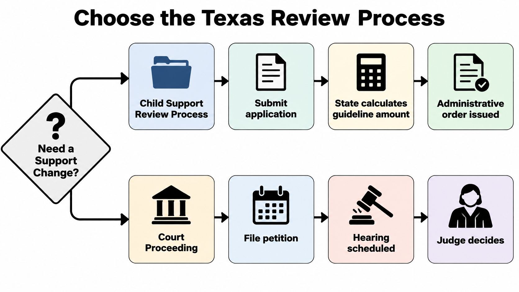 Flowchart showing two Texas processes for requesting a child support change: administrative review or court proceeding.