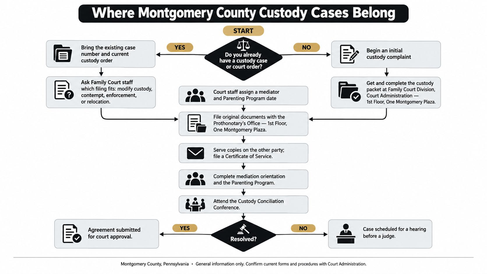 A flow chart outlining the step-by-step legal process for filing custody cases in Montgomery County, Pennsylvania.