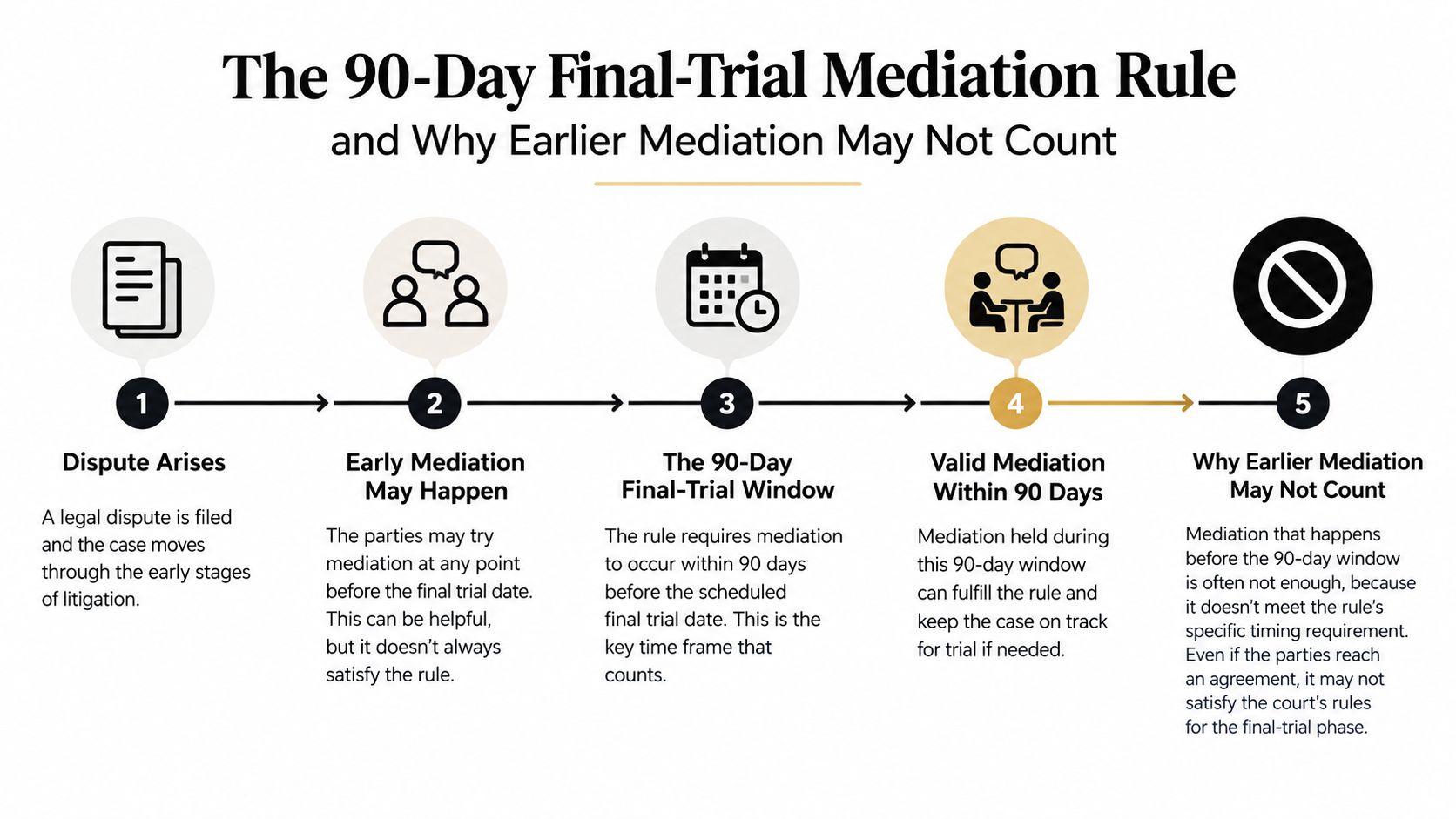 The 90-Day Final-Trial Mediation Rule and Why Earlier Mediation May Not Count