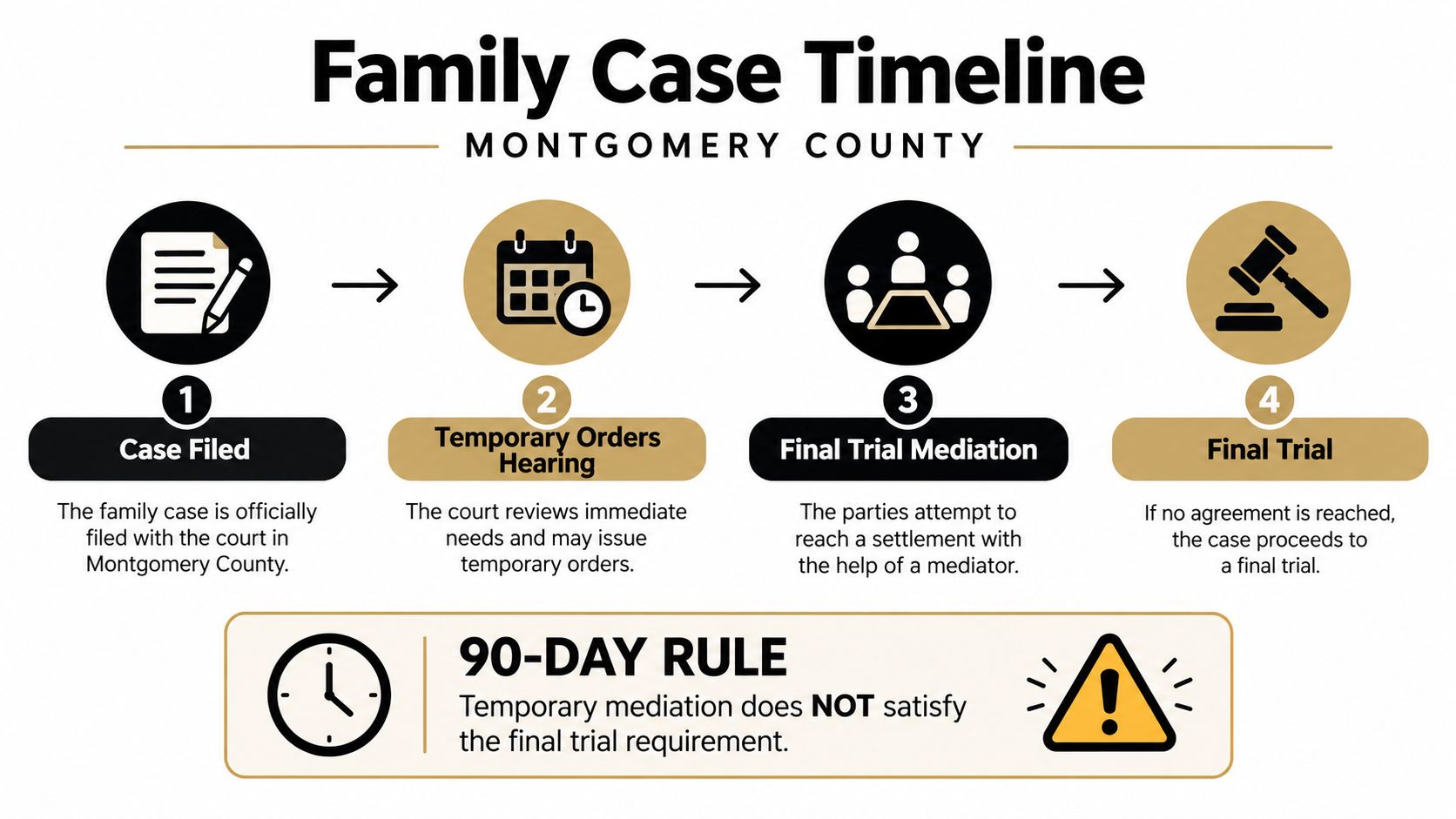 How Texas Family Code and Montgomery County Local Rules Work Together