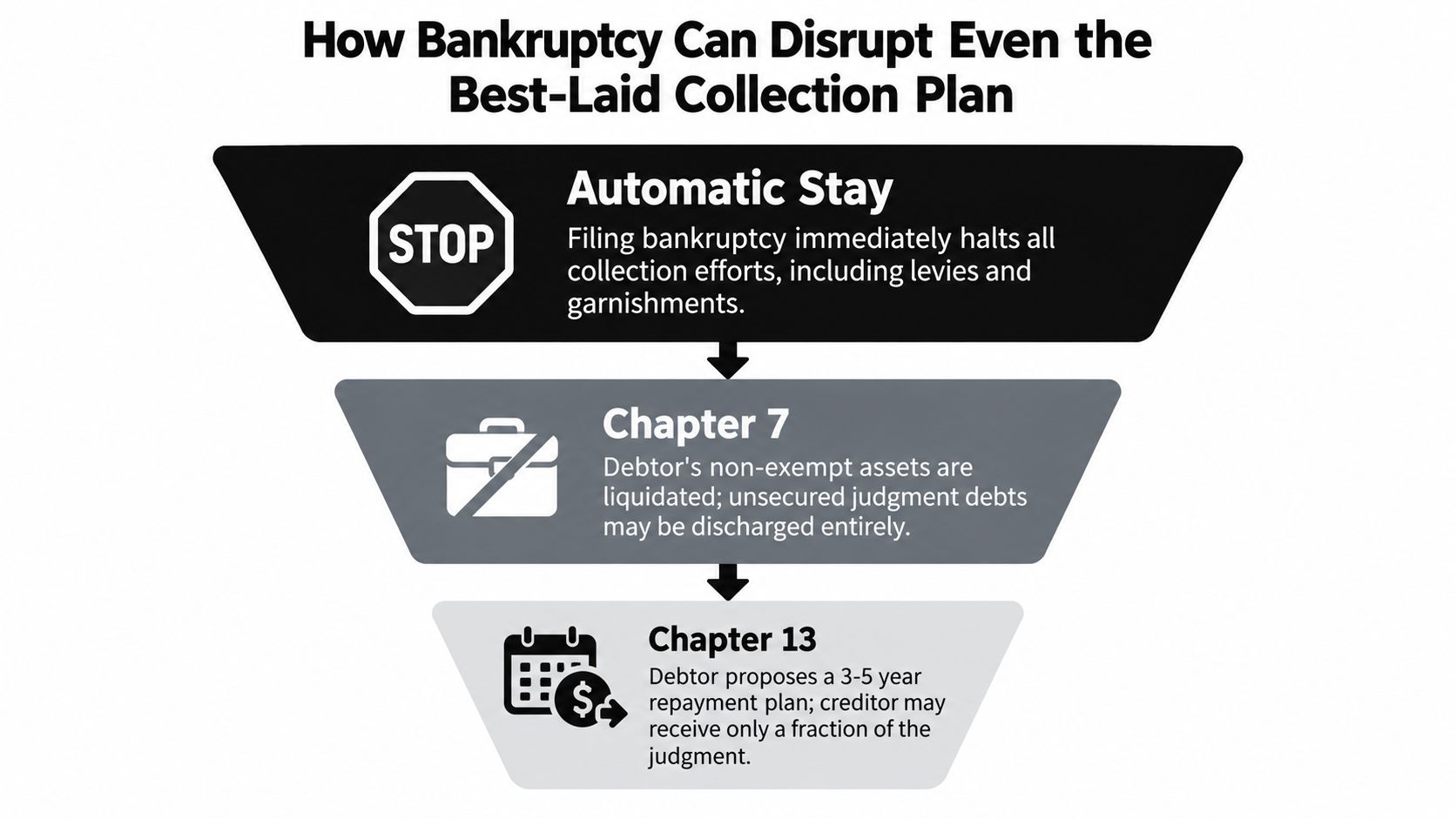 A flowchart explaining how bankruptcy filings like Chapter 7 and 13 impact debt collection efforts.