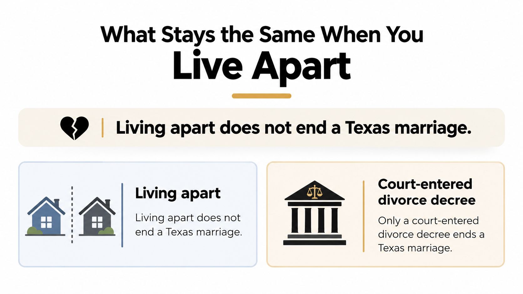 A graphic explaining that living apart does not legally end a marriage in the state of Texas.