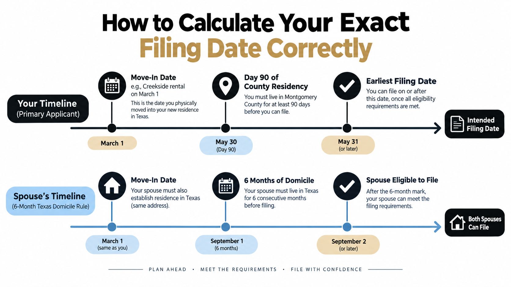 A timeline graphic explaining how to calculate divorce filing dates based on Texas and Montgomery County residency.