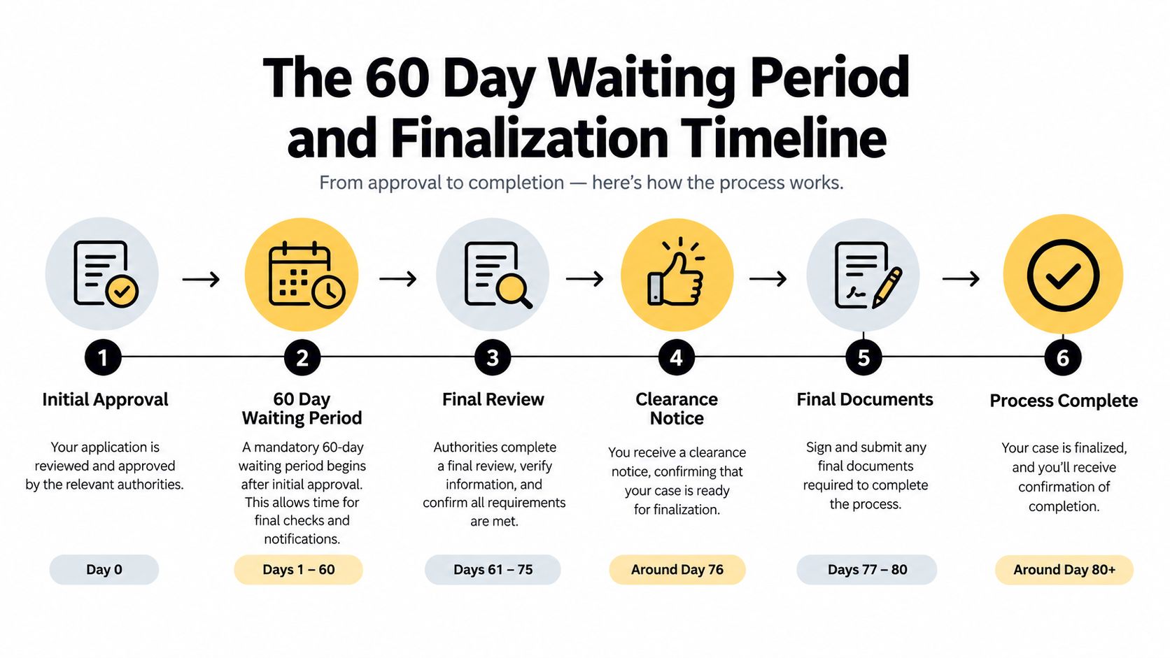 A timeline graphic illustrating the six steps of a sixty day waiting period and finalization process.