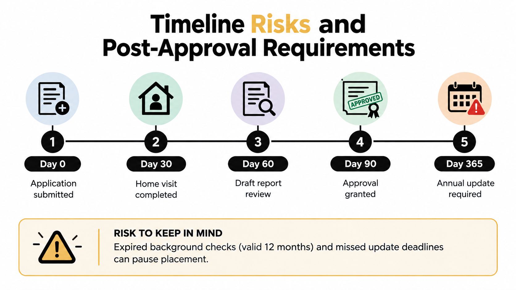 A timeline graphic illustrating the five key milestones of the adoption home study process from submission to approval.