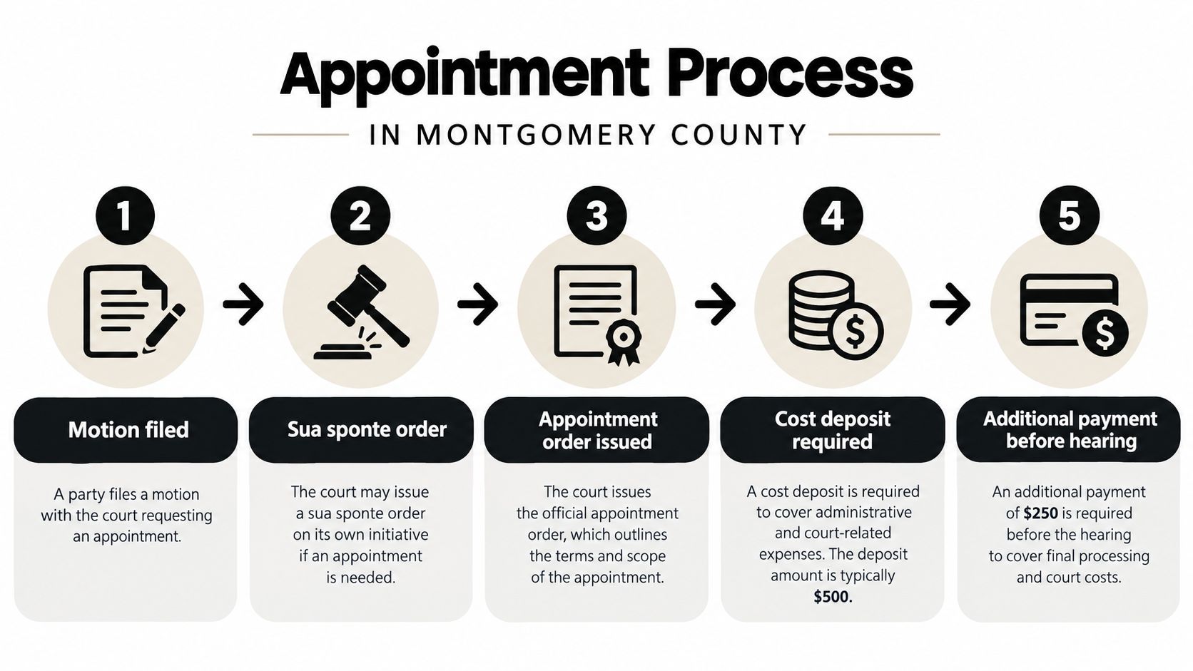A flow chart outlining the five-step legal appointment process in Montgomery County, from motion filing to payment.