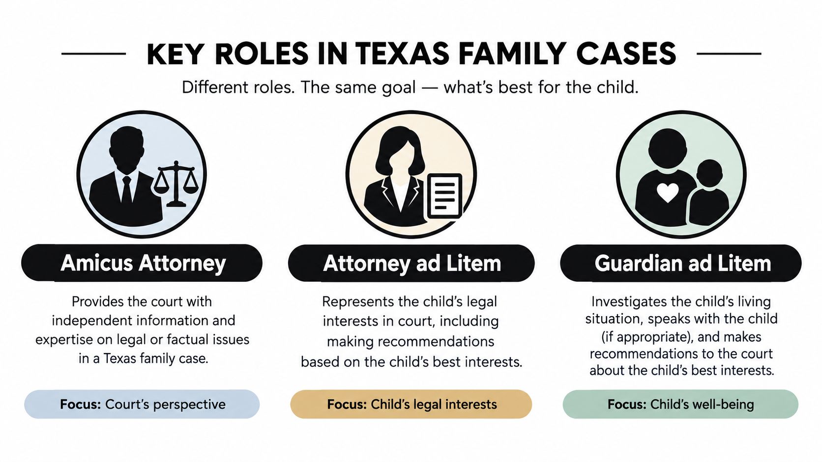 A chart showing key roles in Texas family cases including Amicus Attorney, Attorney ad Litem, and Guardian ad Litem.