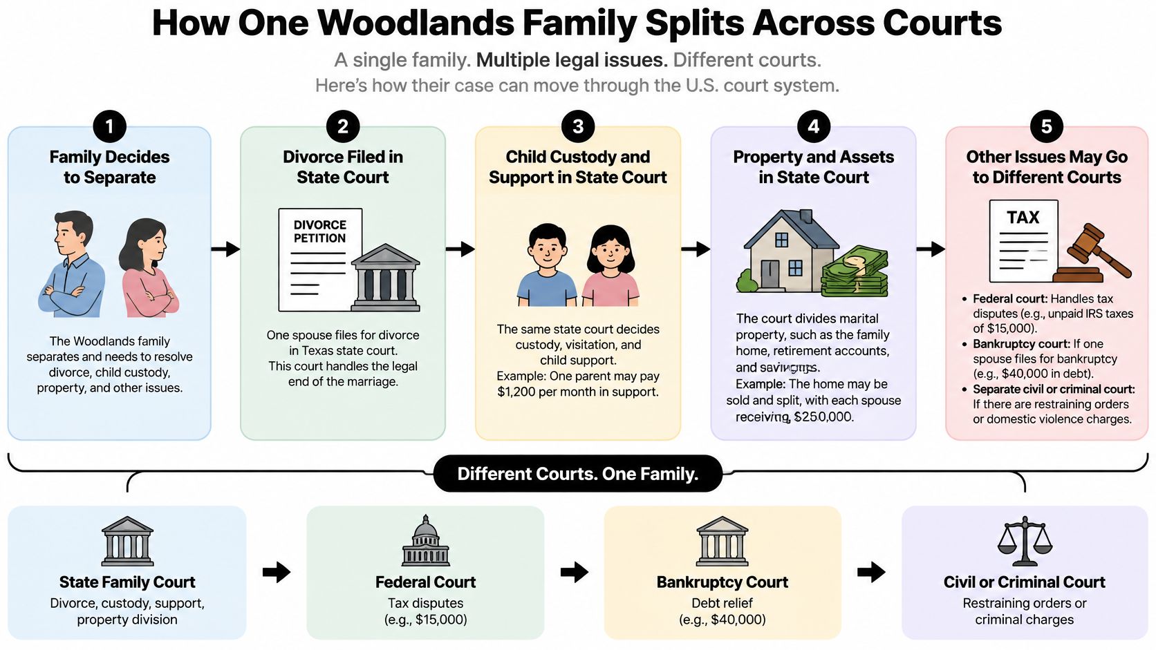 An infographic illustrating how a single family's legal issues are distributed across various state and federal courts.