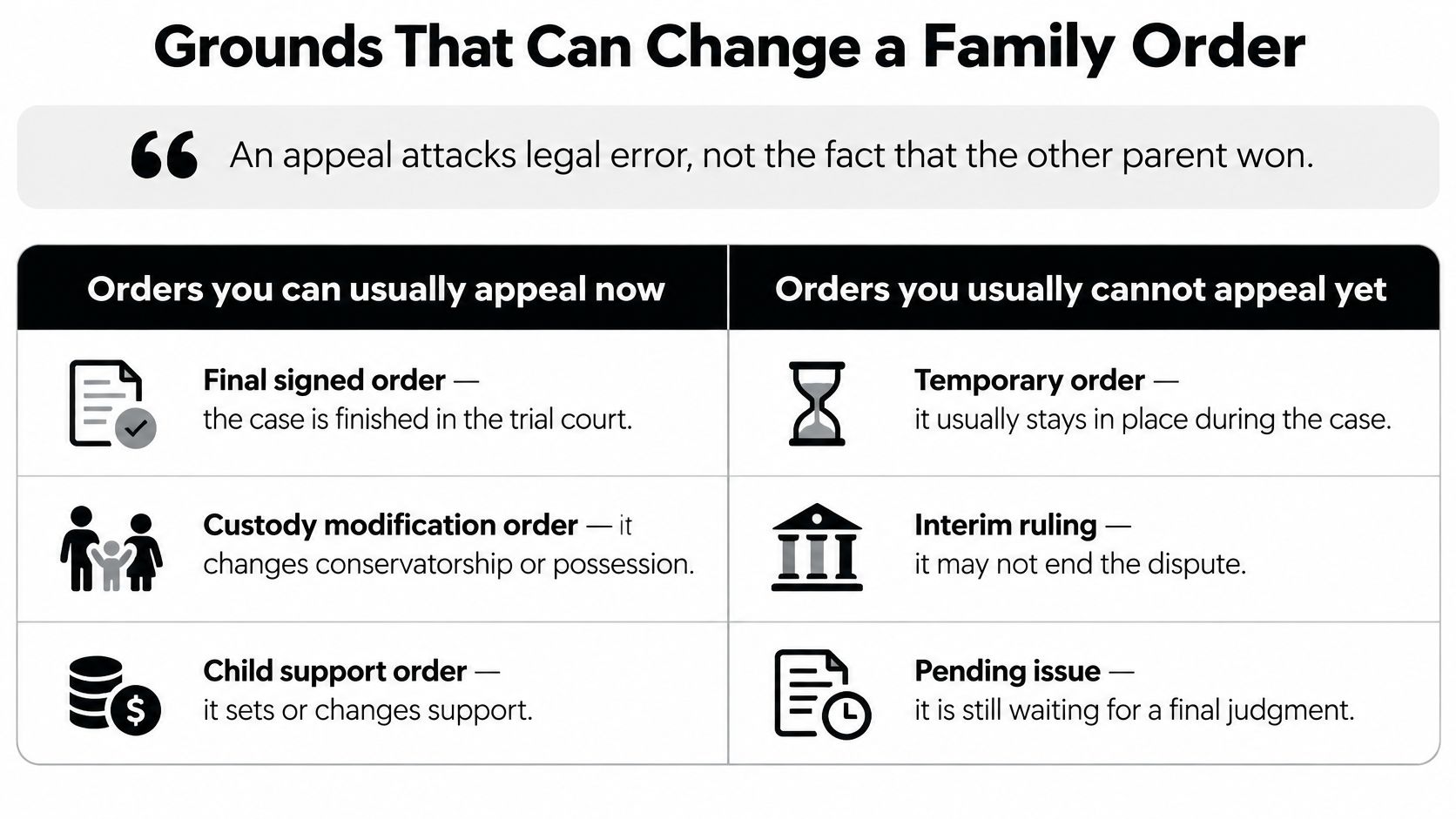 An infographic titled Grounds That Can Change a Family Order comparing appealable and non-appealable court orders.