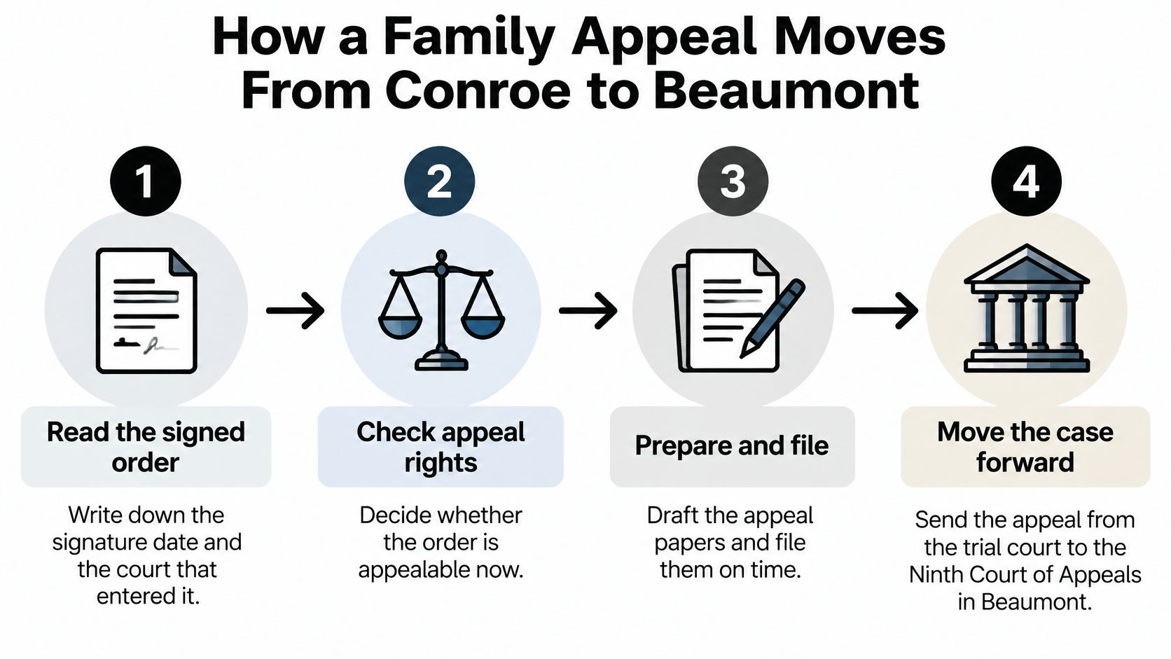 A four-step infographic illustrating the legal process for moving a family appeal from Conroe to Beaumont.